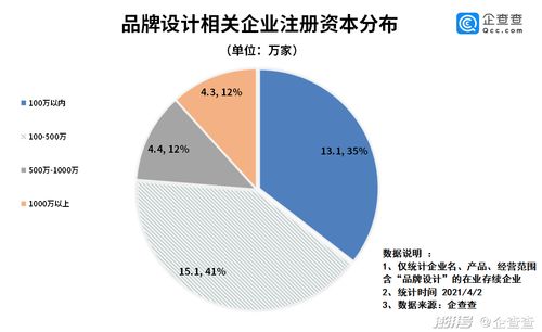 2021年一季度我國品牌設計企業(yè)注冊同比增長209.1