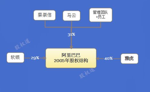 成功企業(yè)的10種股權設計 經(jīng)典股權結構分析與價值10萬億的經(jīng)驗啟示