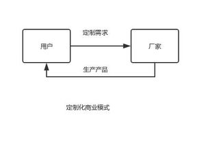 C2M定制化商業(yè)模式 消費者驅(qū)動、企業(yè)策劃、廠家生產(chǎn)的新范式