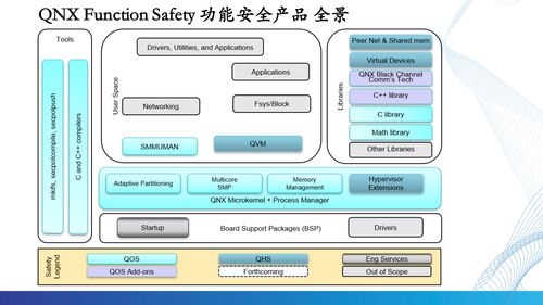 根基可控，智能無限 QNX車規(guī)級操作系統驅動汽車電子新時代