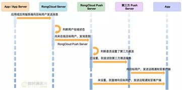 融云安卓端IM產品的網絡鏈路保活技術實踐